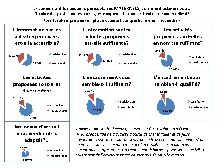 5 - concernant les accueils périscolaires MATERNELS, comment estimez vous: Nombre de questionnaires renseignés