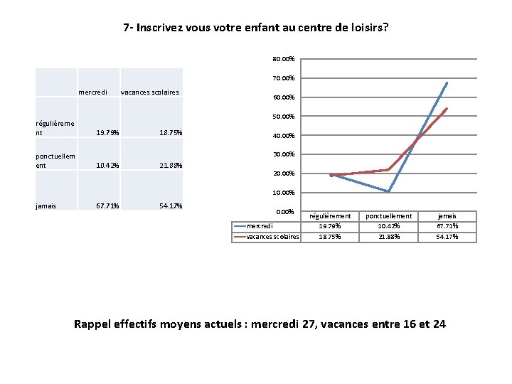 7 - Inscrivez vous votre enfant au centre de loisirs? 80. 00% 70. 00%