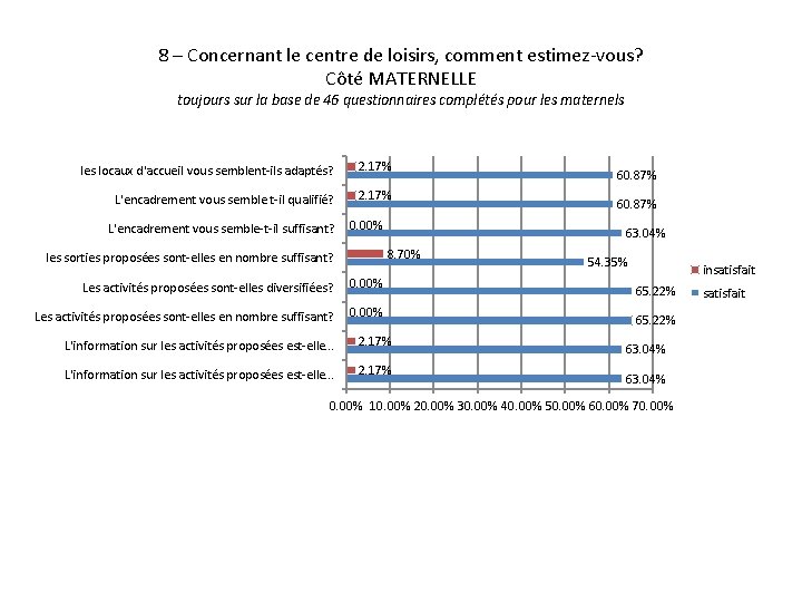 8 – Concernant le centre de loisirs, comment estimez-vous? Côté MATERNELLE toujours sur la