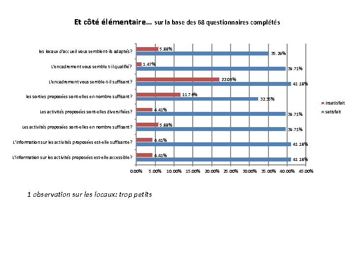 Et côté élémentaire… sur la base des 68 questionnaires complétés 5. 88% les locaux