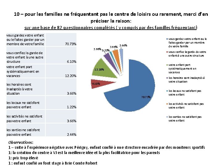 10 – pour les familles ne fréquentant pas le centre de loisirs ou rarement,