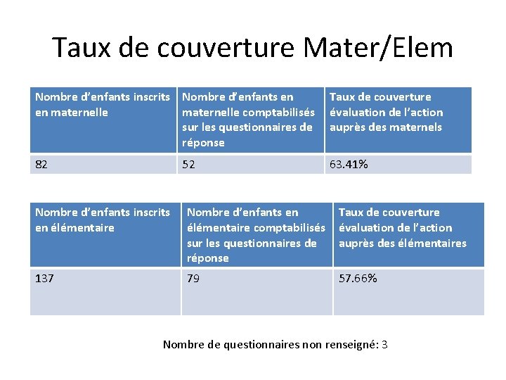 Taux de couverture Mater/Elem Nombre d’enfants inscrits Nombre d’enfants en Taux de couverture en