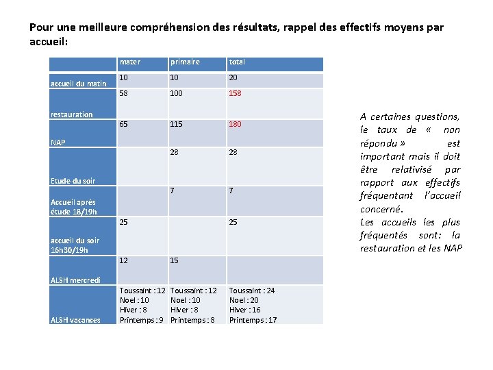Pour une meilleure compréhension des résultats, rappel des effectifs moyens par accueil: accueil du Pour une meilleure compréhension des résultats, rappel des effectifs moyens par accueil: accueil du