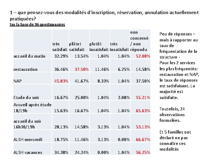 1 – que pensez-vous des modalités d’inscription, réservation, annulation actuellement pratiquées? Sur la base