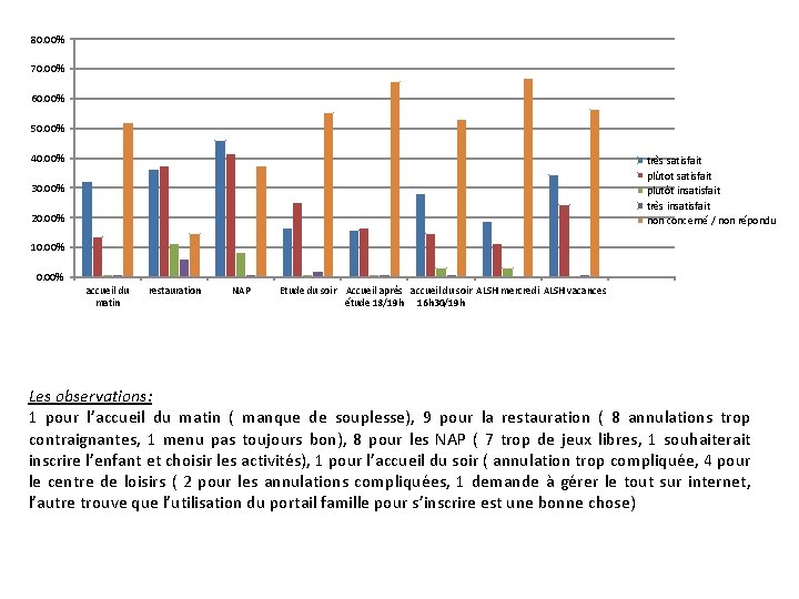 80. 00% 70. 00% 60. 00% 50. 00% 40. 00% très satisfait plûtot satisfait