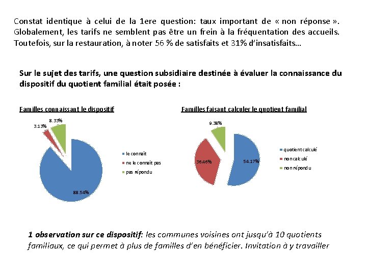 Constat identique à celui de la 1 ere question: taux important de « non