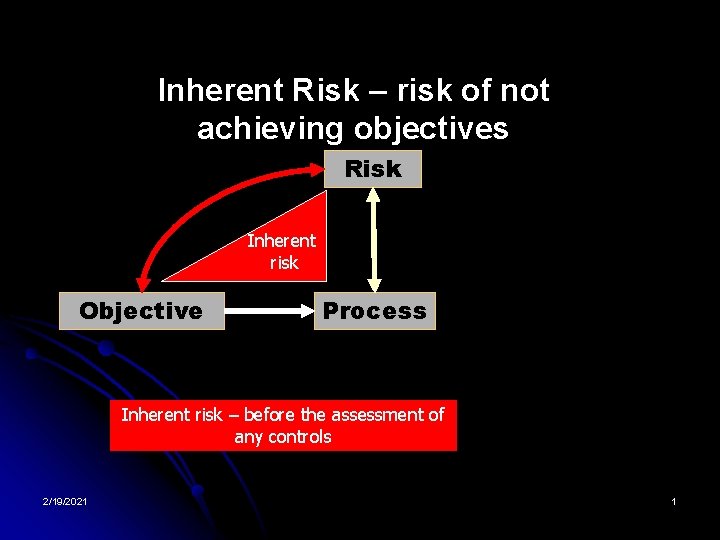 Inherent Risk – risk of not achieving objectives Risk Inherent risk Objective Process Inherent