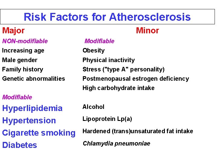 Risk Factors for Atherosclerosis Major NON-modifiable Minor Modifiable Increasing age Obesity Male gender Physical