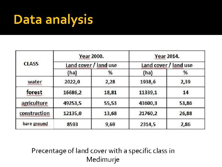 Data analysis Precentage of land cover with a specific class in Medimurje 