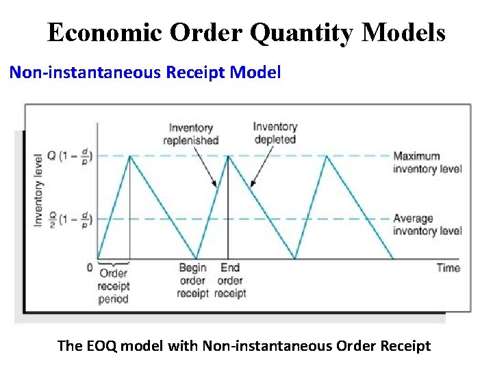 Economic Order Quantity Models Non-instantaneous Receipt Model The EOQ model with Non-instantaneous Order Receipt Economic Order Quantity Models Non-instantaneous Receipt Model The EOQ model with Non-instantaneous Order Receipt