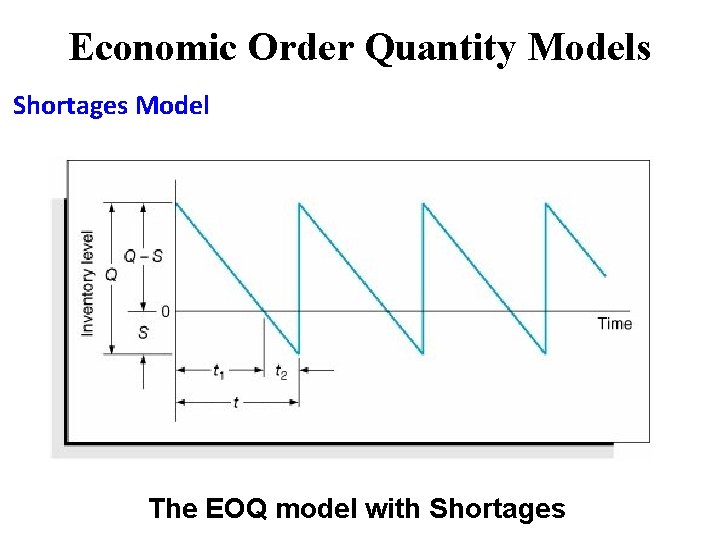 Economic Order Quantity Models Shortages Model The EOQ model with Shortages Economic Order Quantity Models Shortages Model The EOQ model with Shortages