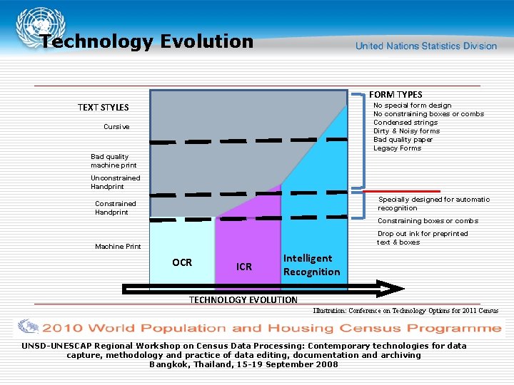 Technology Evolution FORM TYPES TEXT STYLES No special form design No constraining boxes or