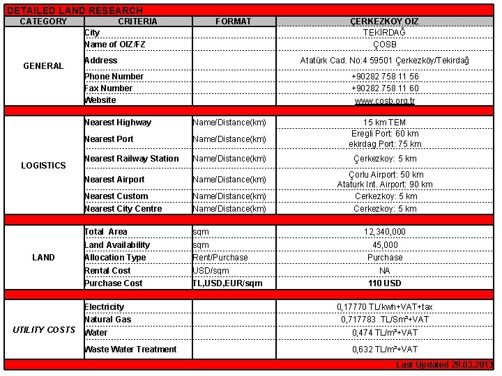 DETAILED LAND RESEARCH CATEGORY GENERAL 　 CRITERIA FORMAT City Name of OIZ/FZ 　 　