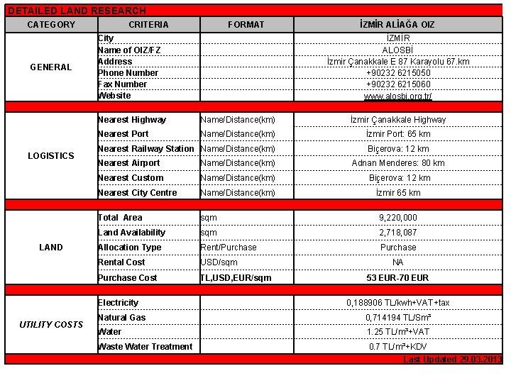 DETAILED LAND RESEARCH CATEGORY GENERAL 　 CRITERIA City Name of OIZ/FZ Address Phone Number