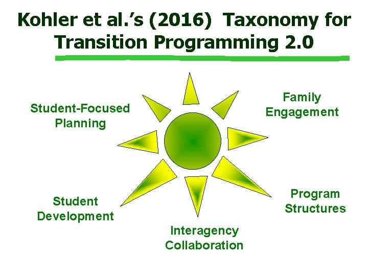 Kohler et al. ’s (2016) Taxonomy for Transition Programming 2. 0 Family Engagement Student-Focused Kohler et al. ’s (2016) Taxonomy for Transition Programming 2. 0 Family Engagement Student-Focused