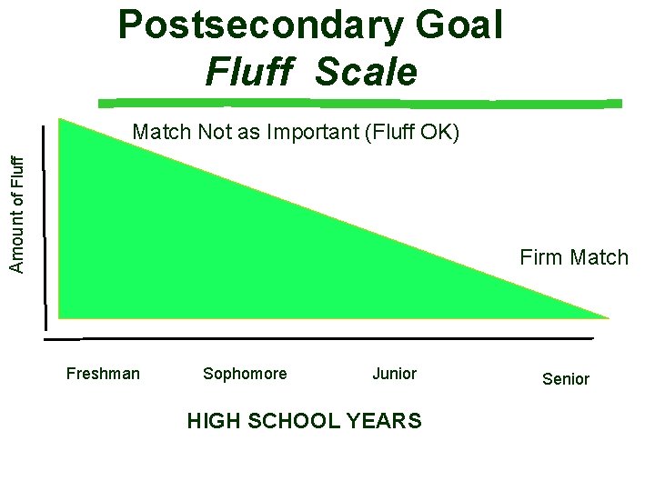 Postsecondary Goal Fluff Scale Amount of Fluff Match Not as Important (Fluff OK) Firm Postsecondary Goal Fluff Scale Amount of Fluff Match Not as Important (Fluff OK) Firm