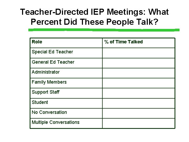 Teacher-Directed IEP Meetings: What Percent Did These People Talk? Role Special Ed Teacher General Teacher-Directed IEP Meetings: What Percent Did These People Talk? Role Special Ed Teacher General