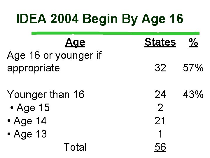 IDEA 2004 Begin By Age 16 or younger if appropriate Younger than 16 • IDEA 2004 Begin By Age 16 or younger if appropriate Younger than 16 •