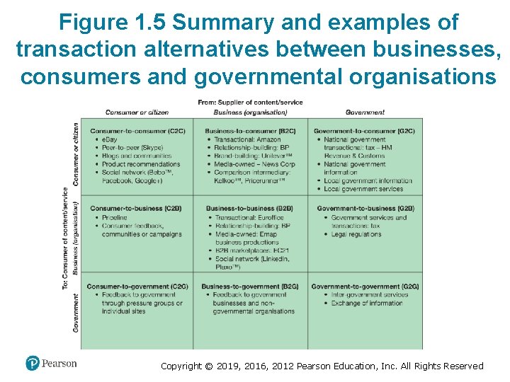 Figure 1. 5 Summary and examples of transaction alternatives between businesses, consumers and governmental