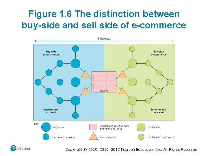 Figure 1. 6 The distinction between buy-side and sell side of e-commerce Copyright ©