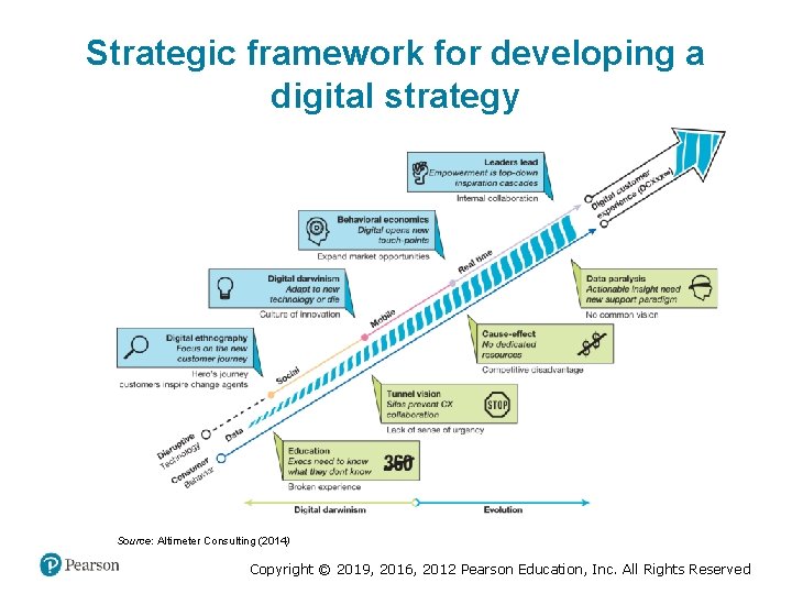 Strategic framework for developing a digital strategy Source: Altimeter Consulting (2014) Copyright © 2019,