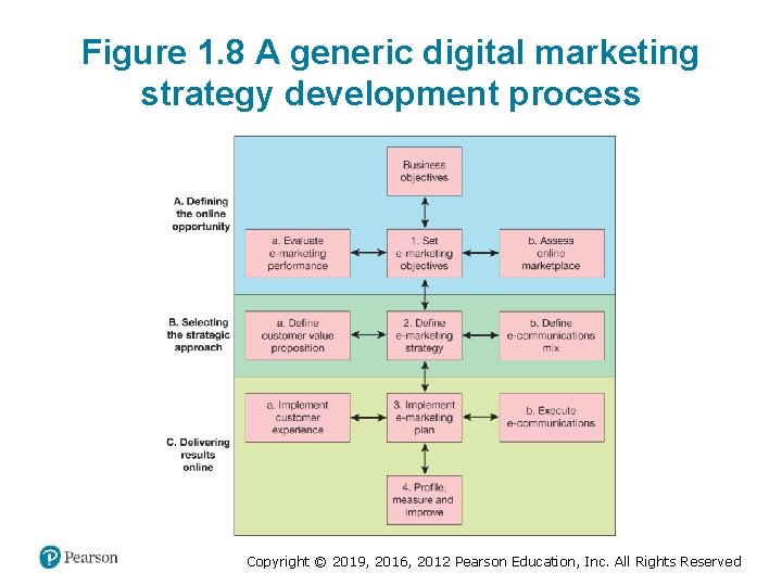 Figure 1. 8 A generic digital marketing strategy development process Copyright © 2019, 2016,