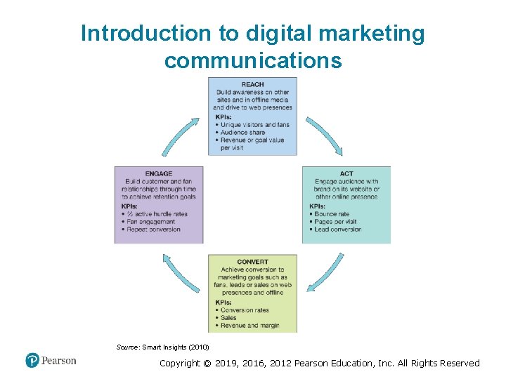 Introduction to digital marketing communications Source: Smart Insights (2010) Copyright © 2019, 2016, 2012