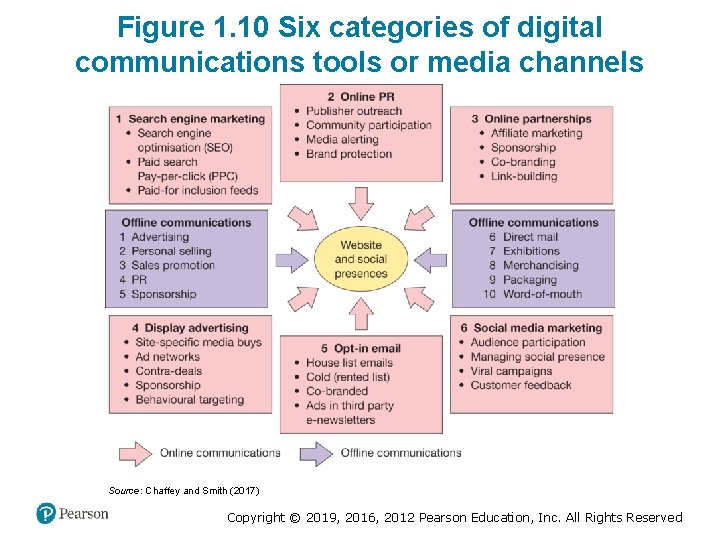 Figure 1. 10 Six categories of digital communications tools or media channels Source: Chaffey