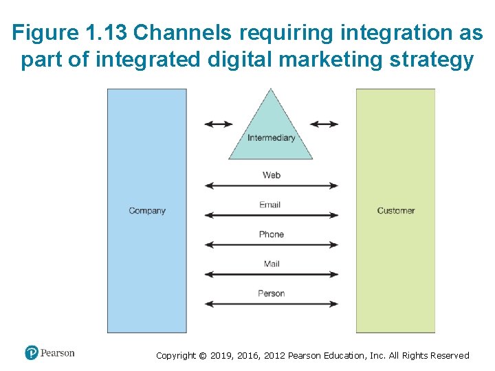 Figure 1. 13 Channels requiring integration as part of integrated digital marketing strategy Copyright