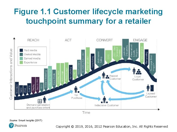 Figure 1. 1 Customer lifecycle marketing touchpoint summary for a retailer Source: Smart Insights