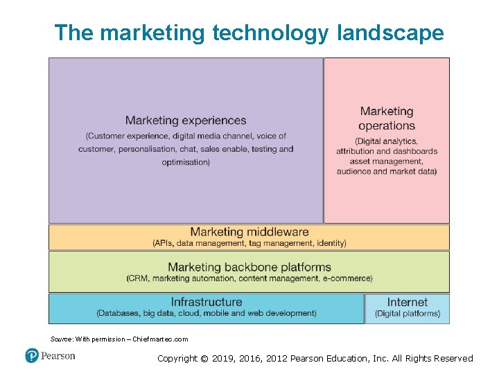 The marketing technology landscape Source: With permission – Chiefmartec. com Copyright © 2019, 2016,
