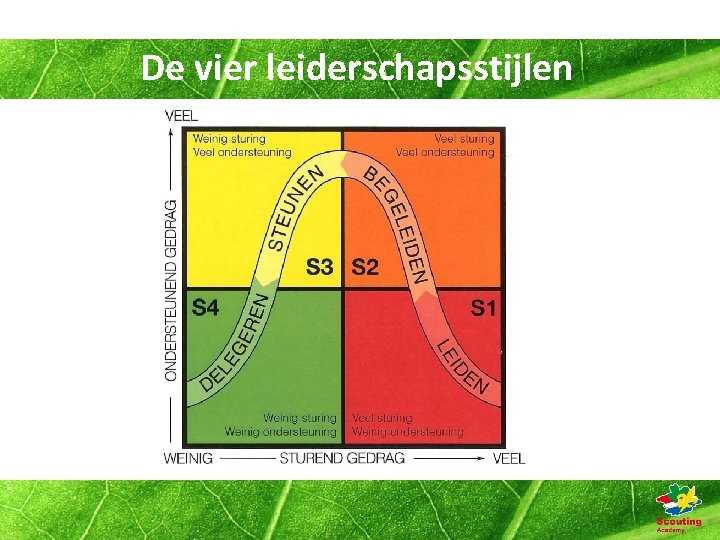 De vier leiderschapsstijlen 