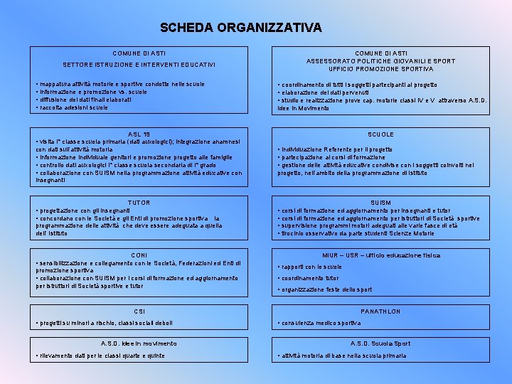 SCHEDA ORGANIZZATIVA COMUNE DI ASTI SETTORE ISTRUZIONE E INTERVENTI EDUCATIVI • mappatura attività motorie