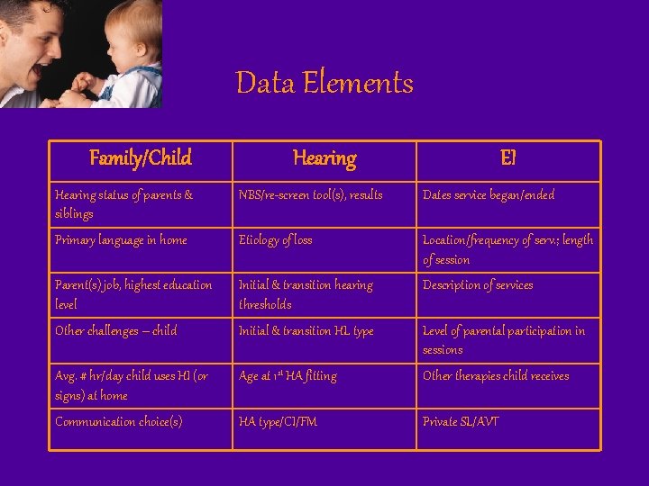 Data Elements Family/Child Hearing EI Hearing status of parents & siblings NBS/re-screen tool(s), results