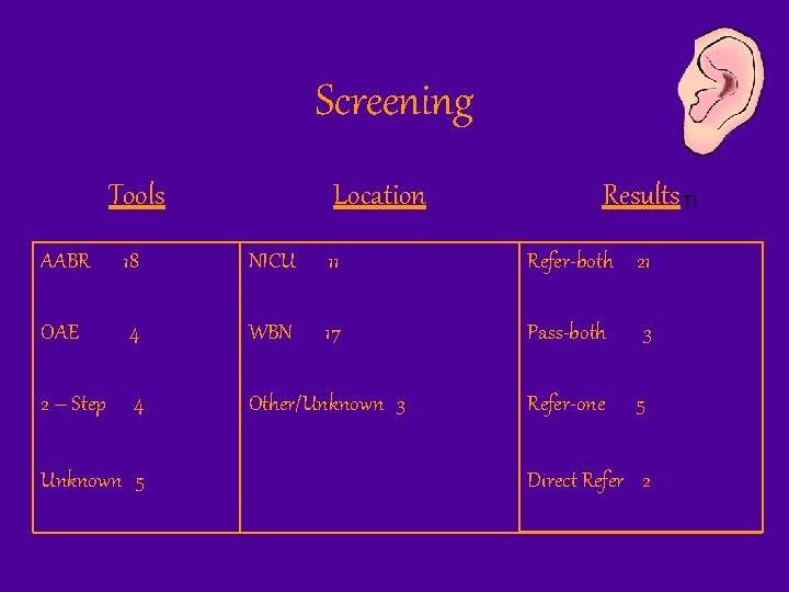 Screening Tools Location Results AABR 18 NICU 11 Refer-both 21 OAE 4 WBN 17