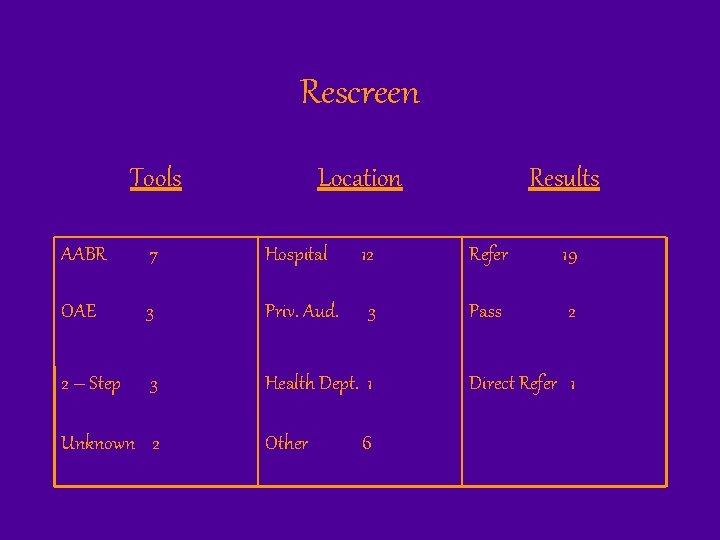 Rescreen Tools Location Results AABR 7 Hospital 12 Refer 19 OAE 3 Priv. Aud.