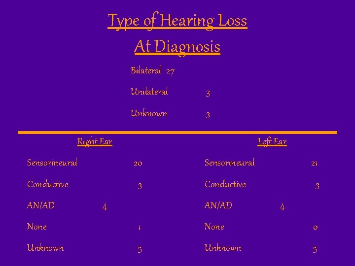 Type of Hearing Loss At Diagnosis Bilateral 27 Unilateral 3 Unknown 3 Right Ear