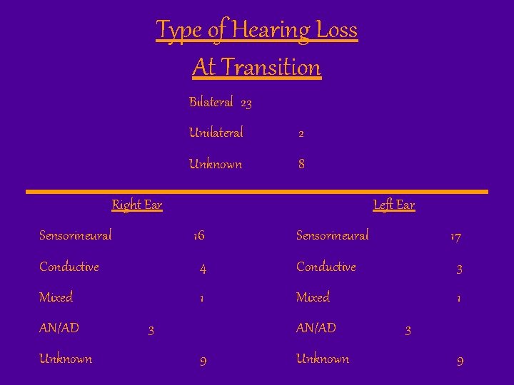 Type of Hearing Loss At Transition Bilateral 23 Unilateral 2 Unknown 8 Right Ear
