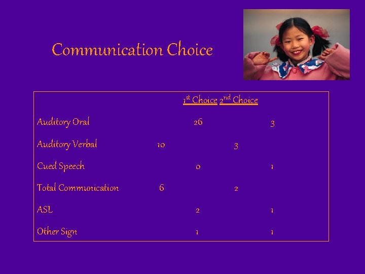 Communication Choice 1 st Choice 2 nd Choice Auditory Oral Auditory Verbal 26 10