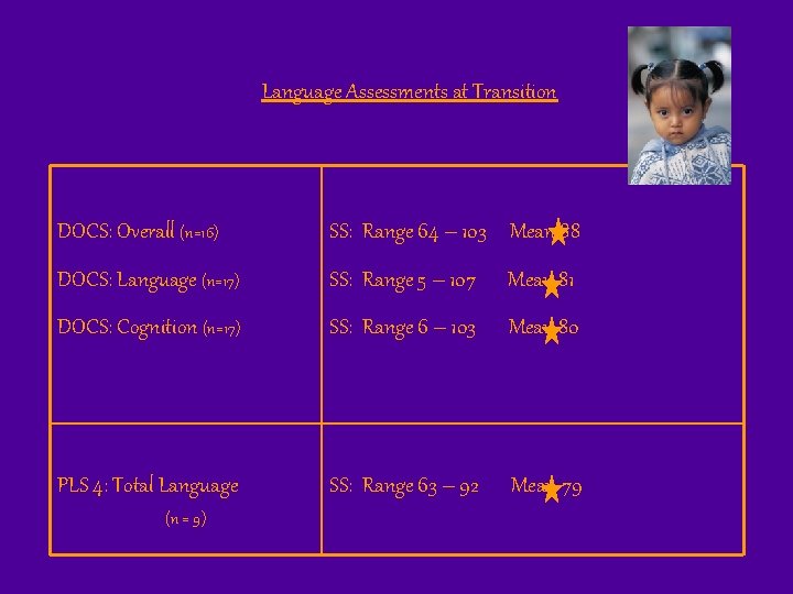 Language Assessments at Transition DOCS: Overall (n=16) SS: Range 64 – 103 Mean 88