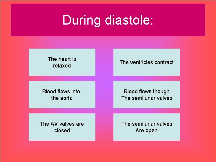 During diastole: The heart is relaxed The ventricles contract Blood flows into the aorta