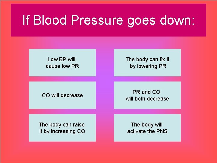 If Blood Pressure goes down: Low BP will cause low PR The body can