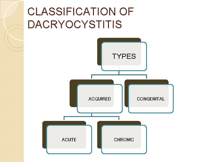 CLASSIFICATION OF DACRYOCYSTITIS TYPES ACQUIRED ACUTE CONGENITAL CHRONIC 