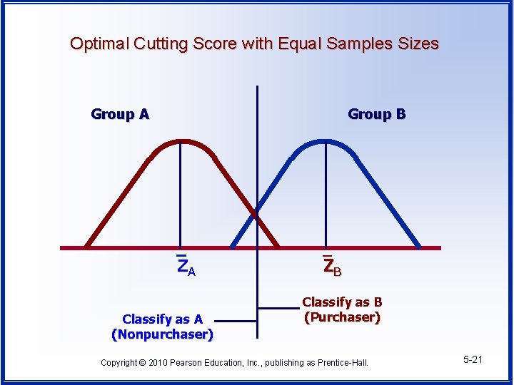 Optimal Cutting Score with Equal Samples Sizes Group A Group B _ ZA Classify