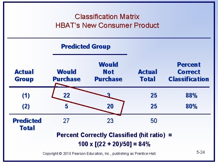 Classification Matrix HBAT’s New Consumer Product Predicted Group Actual Group Would Purchase Would Not
