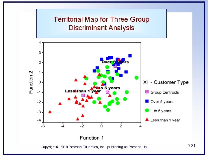 Territorial Map for Three Group Discriminant Analysis Copyright © 2010 Pearson Education, Inc. ,