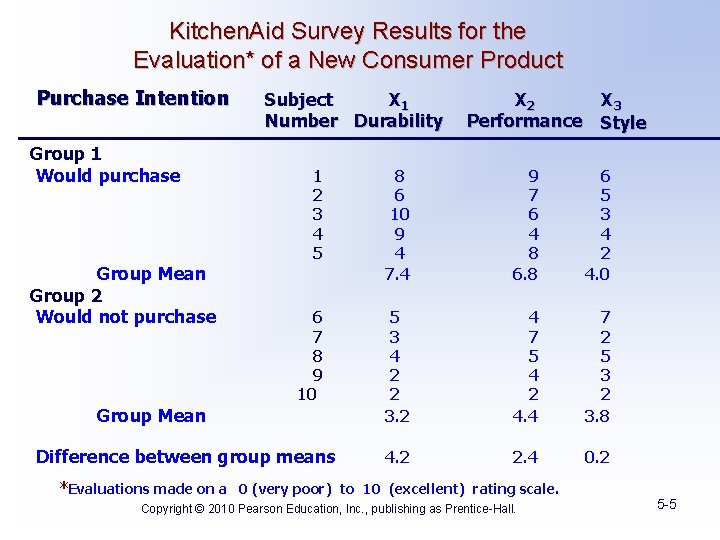 Kitchen. Aid Survey Results for the Evaluation* of a New Consumer Product Purchase Intention