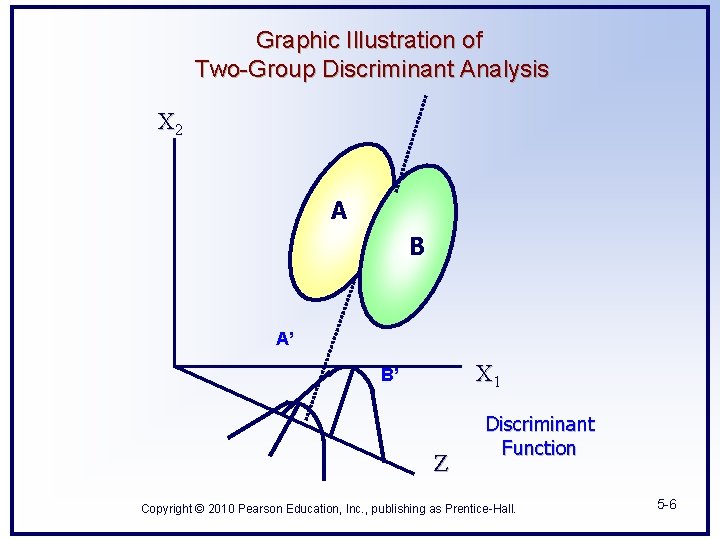 Graphic Illustration of Two-Group Discriminant Analysis X 2 A B A’ X 1 B’