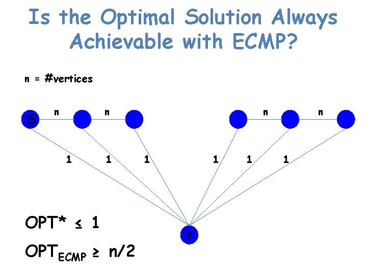 Is the Optimal Solution Always Achievable with ECMP? n = #vertices S n n
