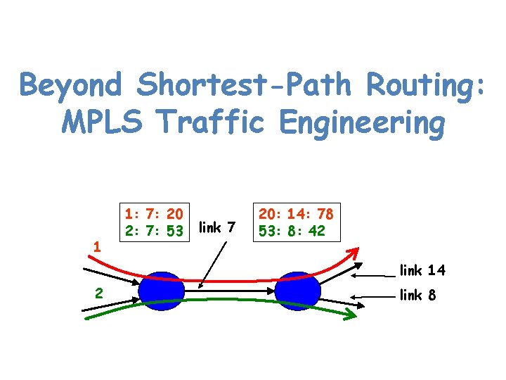 Beyond Shortest-Path Routing: MPLS Traffic Engineering 1 1: 7: 20 2: 7: 53 link